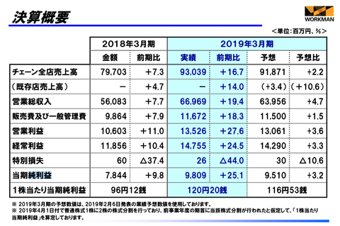 ワークマン2019年3月期_業績3
