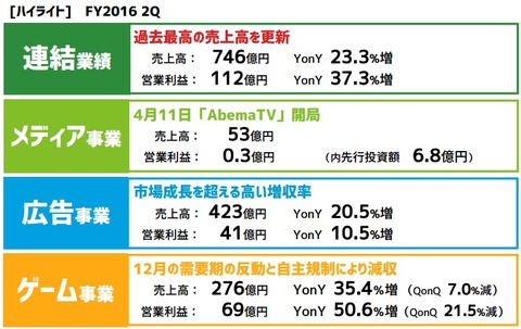 サイバーエージェント2016年2Q決算1