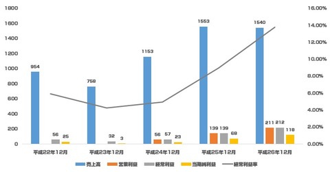 モバイルファクトリーIPO1