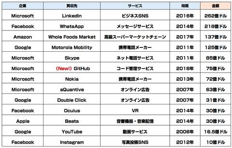 GitHub_マイクロソフト_買収_海外企業_買収_M&A_テクノロジー企業