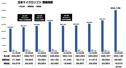 日本マイクロソフト_決算