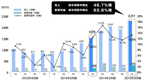 VOYAGEGROUP2015年第一四半期決算4