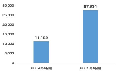 gumi2015年4月期決算7