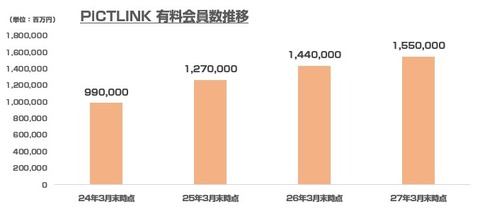 PiCTLINK_有料会員数_IPO