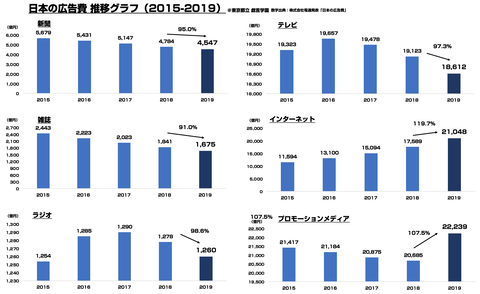 日本の広告費2019まとめ