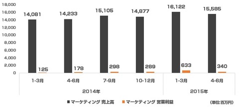 オプト2015年4-6月2