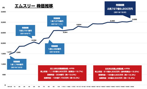 エムスリー _時価総額2019年12月_2兆