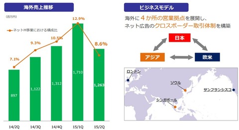 セプテーニ2015年第二四半期決算_広告事業3