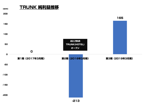 TRUNKホテル_売上