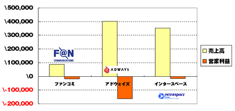 主要アフィリエイト会社4-6月メディア事業