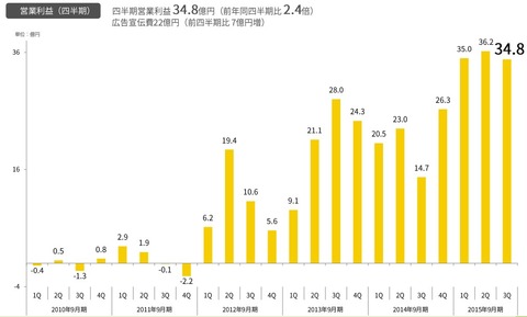 サイバーエージェント_ゲーム事業4-6月決算2