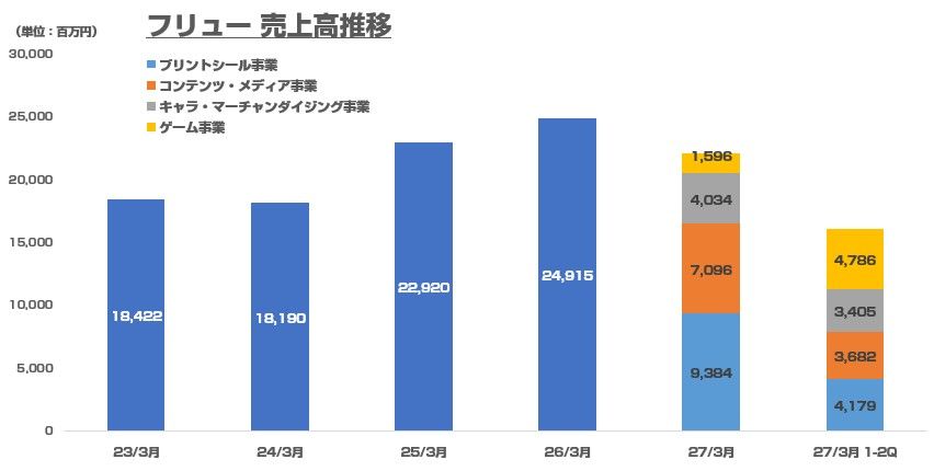プリントシールでおなじみ フリュー が上場承認 年間売上239億円の中身を見てみた 東京都立 戯言学園 プリントシールでおなじみ フリュー が上場承認 年間売上239億円の中身を見てみた 東京都立 戯言学園