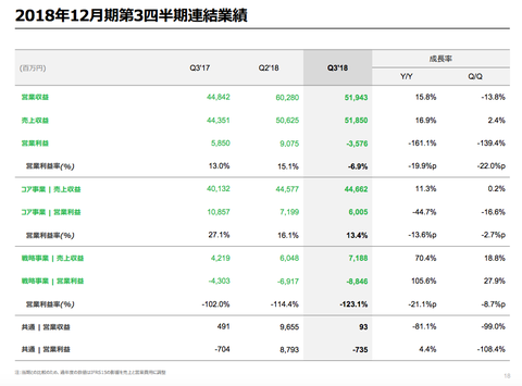 LINE決算2018年3Q