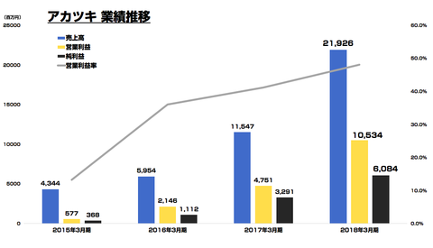 アカツキ_業績_決算_ドッカンバトル