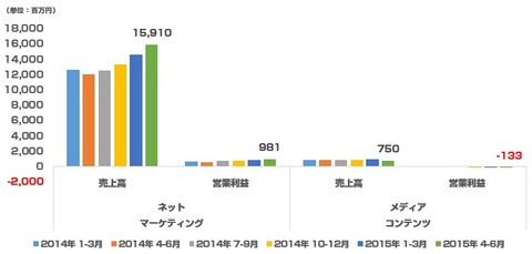 セプテーニ2015年4-6月2
