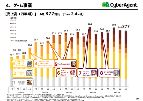 サイバーエージェント2019年本決算_11