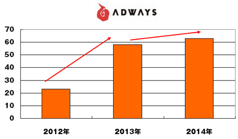 アドウェイズ新卒