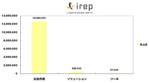 2014年7-9月アイレップ決算1