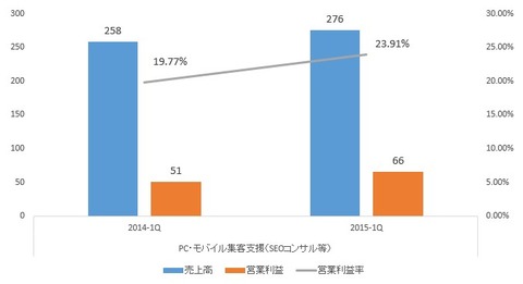 GMOTECH2015年第一四半期決算2_SEOコンサル