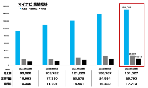 マイナビ_決算2019
