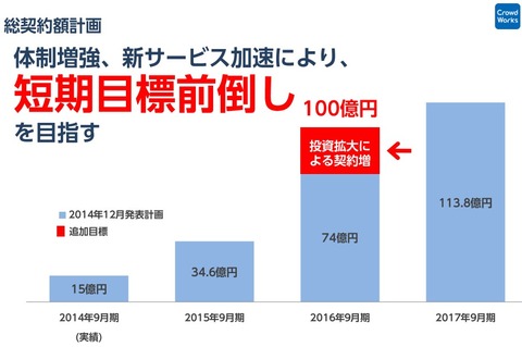クラウドワークス2015年9月期決算_総契約額計画（直近）