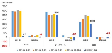 オプト決算_2015年1-3月_広告以外