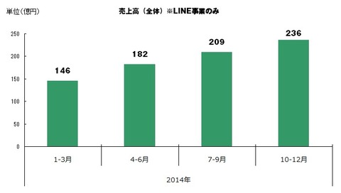 LINE株式会社2014年通期決算（LINE事業）