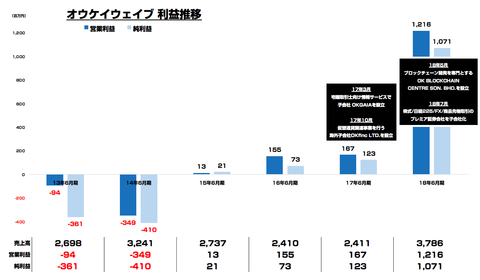オウケイウェイブ_決算