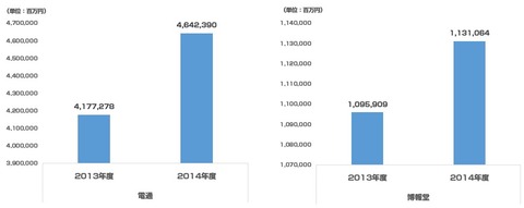 電通_博報堂比較2