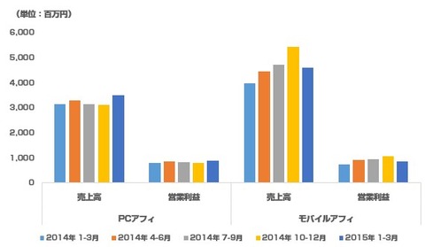 主要アフィリエイト会社2015年1-3月決算10