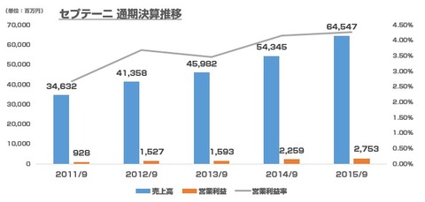 セプテーニ_2015年9月期決算