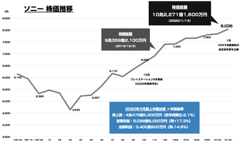 ソニー時価総額_10兆円