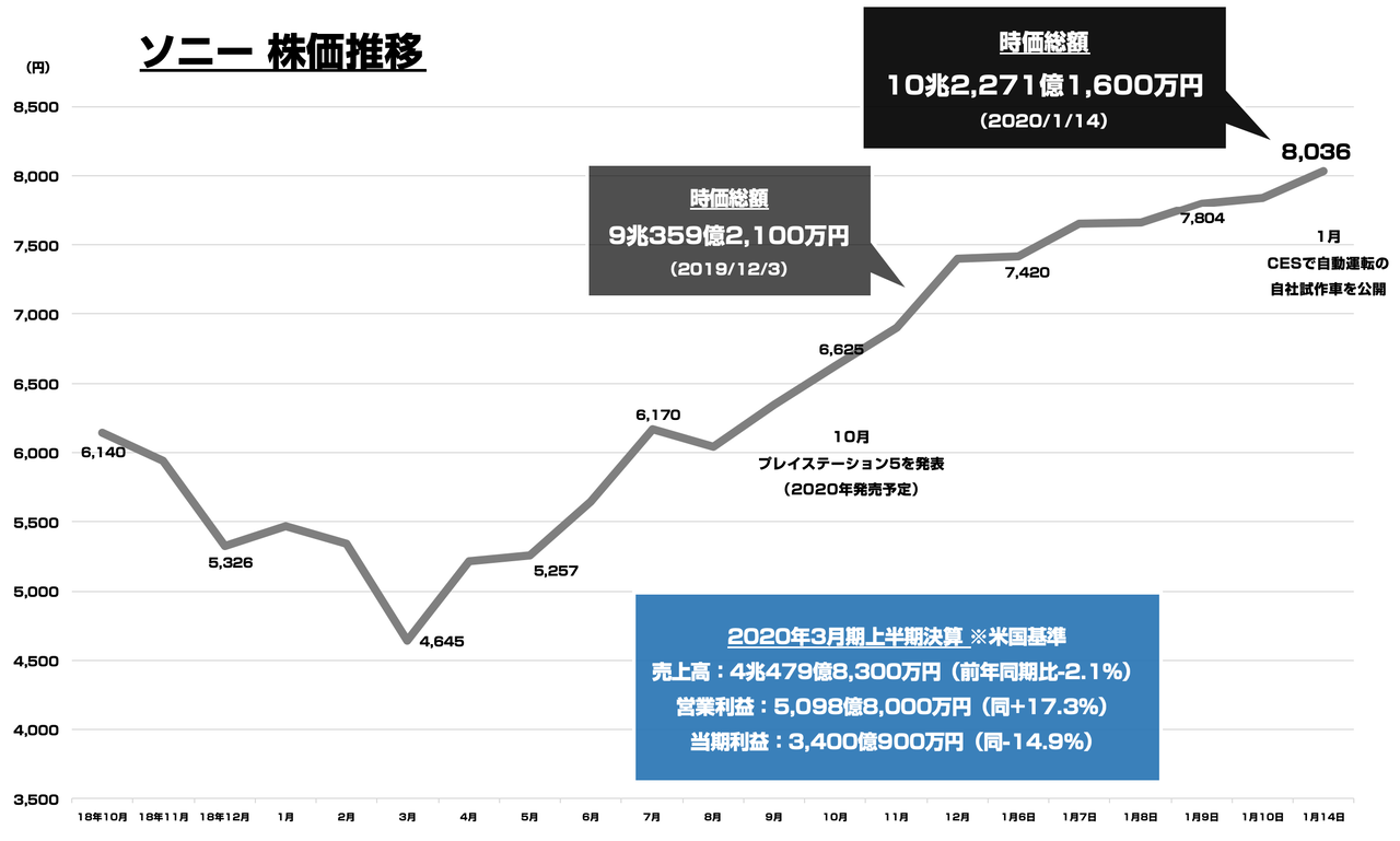 ソニー株価推移 2021年3月期3Q決算レポート：ソニー（業績順調）、任天堂（今期会社予想業績は上方修正されたが、今後の業績変化率は鈍化する懸念がある）