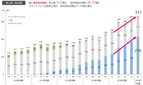 サイバーエージェント2015年第一四半期決算2