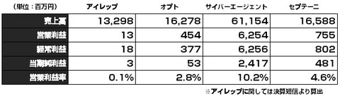 主要ネット代理店比較2015年4-6月