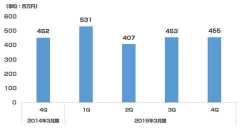 ユナイテッド2015年3月期決算_スマホメディア事業2