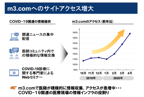エムスリー2020年3月期業績8