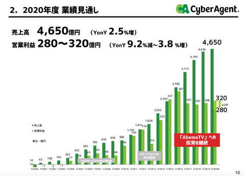 サイバーエージェント2019年本決算_21