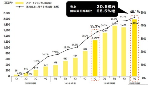 VOYAGEGROUP2015年第一四半期決算3