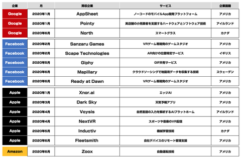 GAFA買収まとめ2020年上半期1