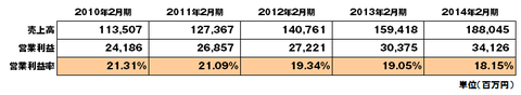 ABCマート決算直近5年間