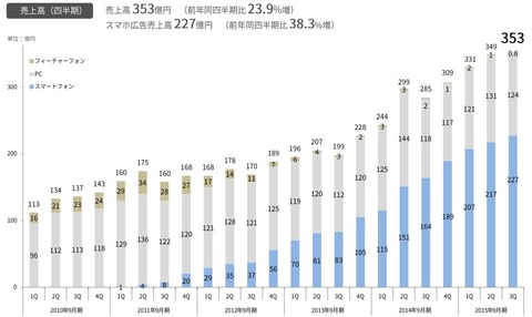 サイバーエージェント_ネット広告4-6月決算1