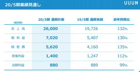 UUUM決算_2019年5月期9