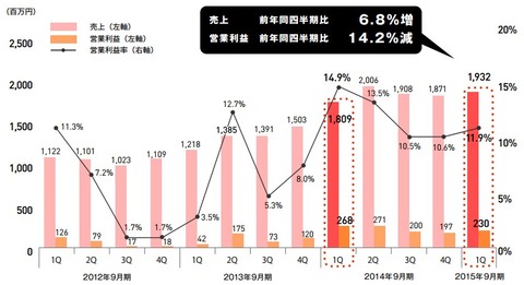 VOYAGEGROUP2015年第一四半期決算6