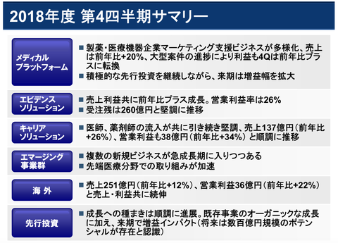 エムスリー2019年3月期業績2