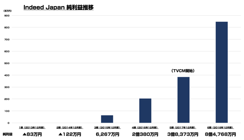 Indeed Japan_売上