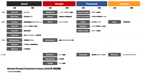GAFA買収まとめ2020年
