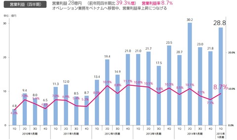 サイバーエージェント2015年第一四半期決算3