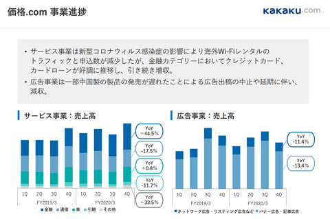 カカクコム2020年3月期 通期決算6