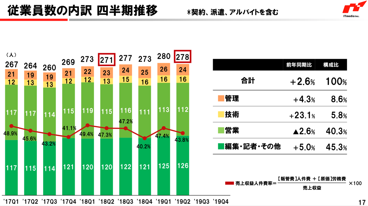 メディア企業における 役割別の構成比率や売上高人件費率が気になったので アイティメディア の決算から読み取ってみた 東京都立 戯言学園